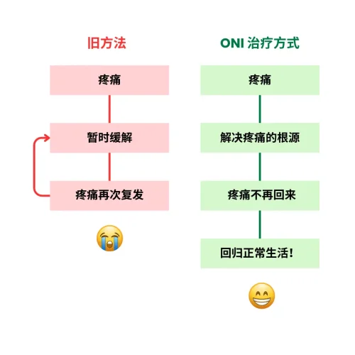 ONI 解决疼痛的根源 ONI 解决疼痛的根源