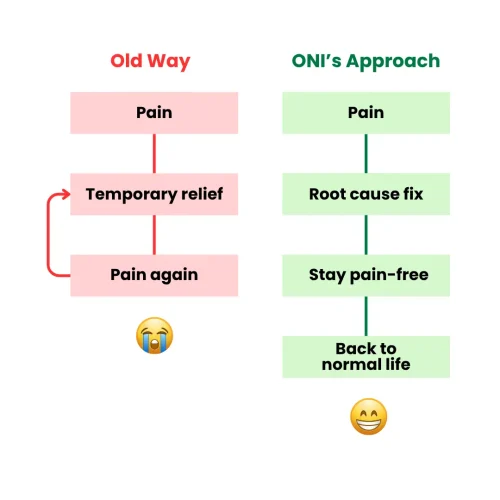 ONI’s root cause fixing approach ONI's root cause fixing approach