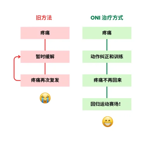 ONI治疗运动受伤的方法 ONI治疗运动受伤的方法