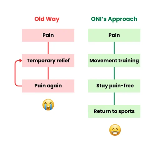 sports injury physiotherapy ONI approach vs old cycle sports injury physiotherapy ONI approach vs old cycle
